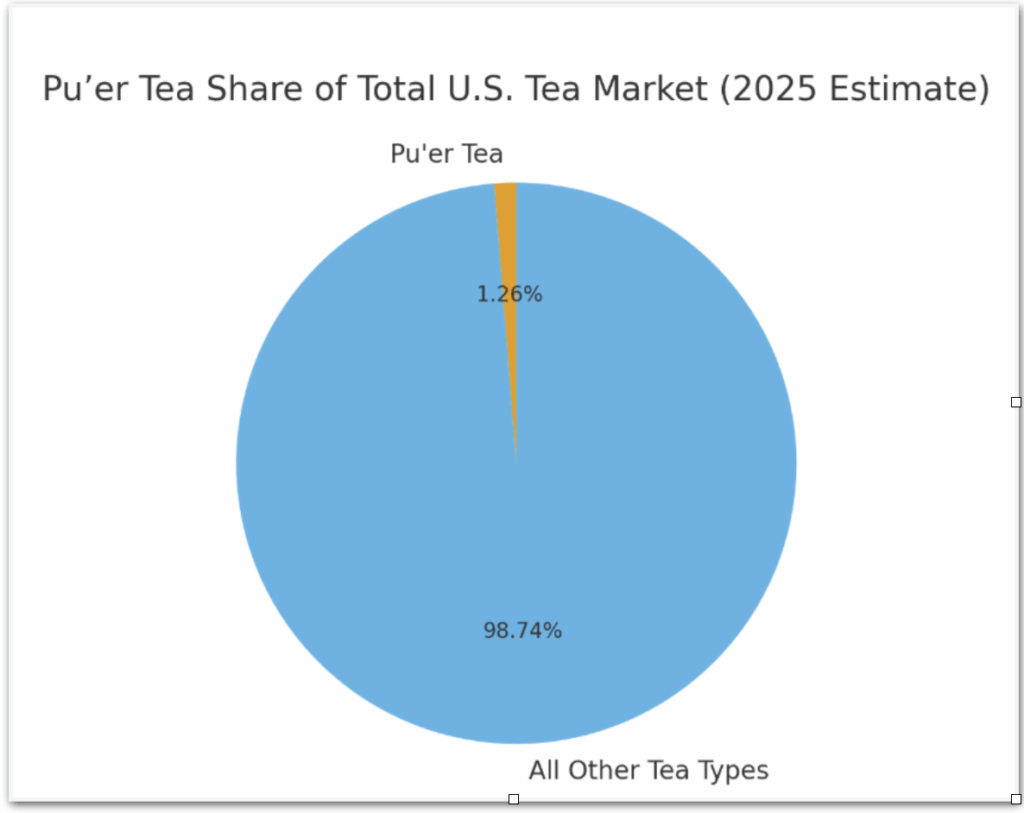Puer tea share of total U.S. Tea Market 2025